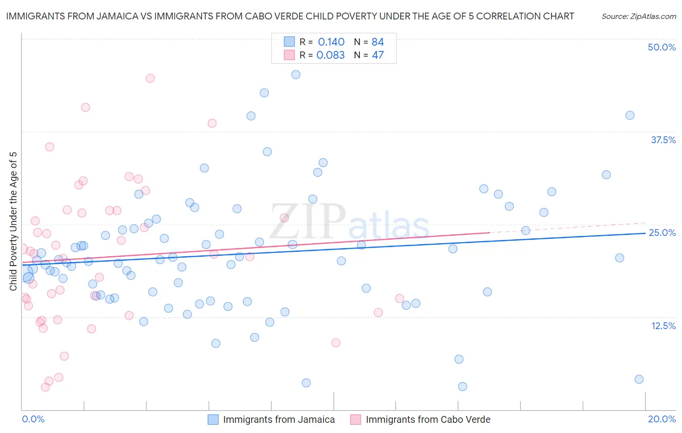 Immigrants from Jamaica vs Immigrants from Cabo Verde Child Poverty Under the Age of 5