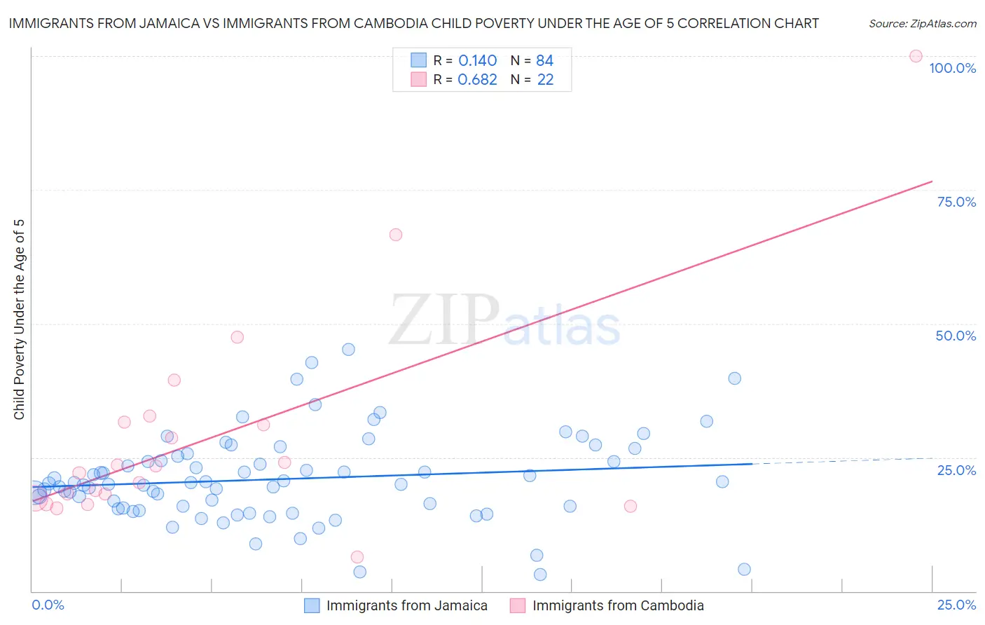 Immigrants from Jamaica vs Immigrants from Cambodia Child Poverty Under the Age of 5