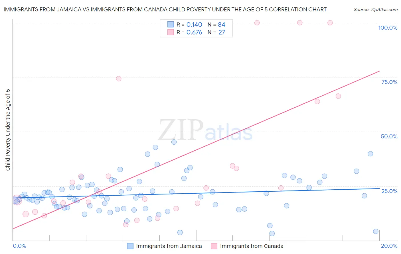 Immigrants from Jamaica vs Immigrants from Canada Child Poverty Under the Age of 5