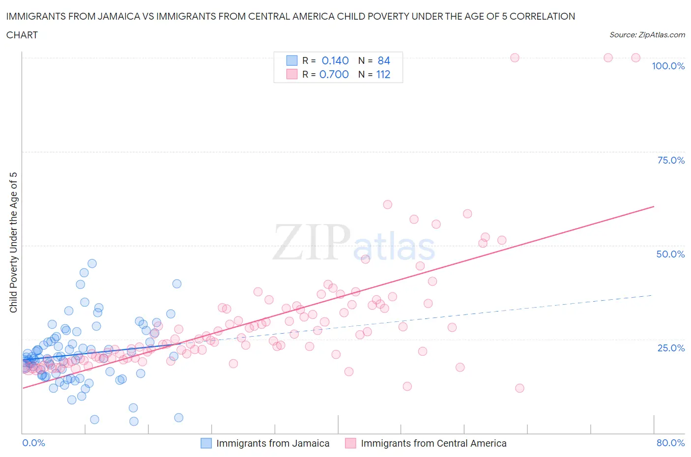 Immigrants from Jamaica vs Immigrants from Central America Child Poverty Under the Age of 5