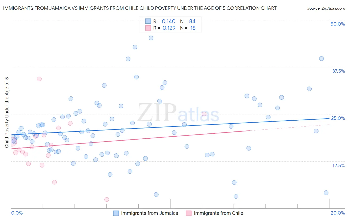 Immigrants from Jamaica vs Immigrants from Chile Child Poverty Under the Age of 5