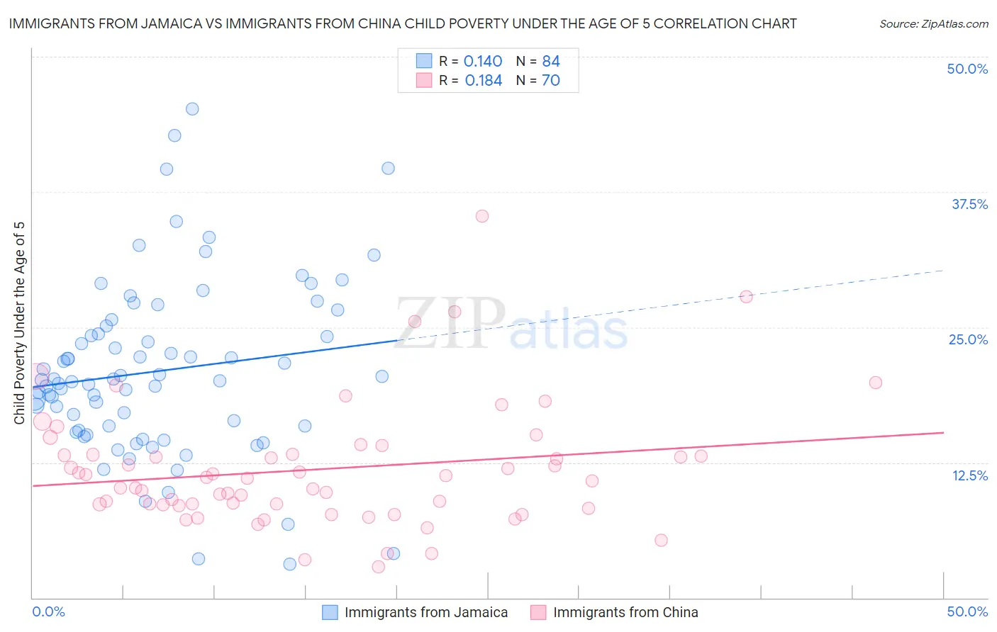 Immigrants from Jamaica vs Immigrants from China Child Poverty Under the Age of 5
