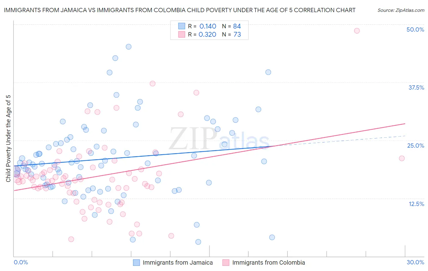 Immigrants from Jamaica vs Immigrants from Colombia Child Poverty Under the Age of 5