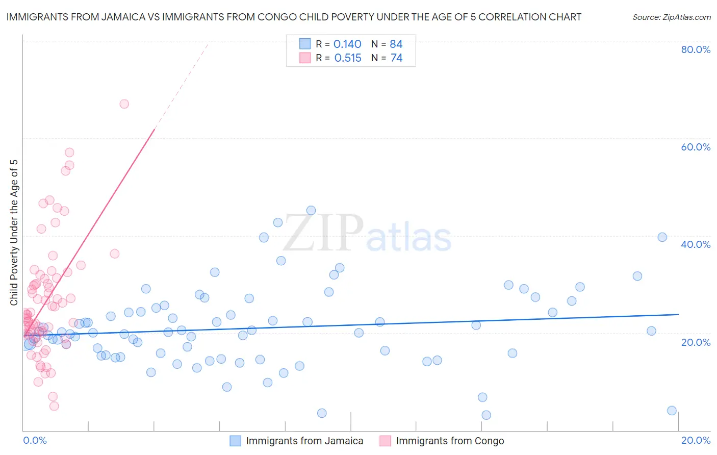 Immigrants from Jamaica vs Immigrants from Congo Child Poverty Under the Age of 5