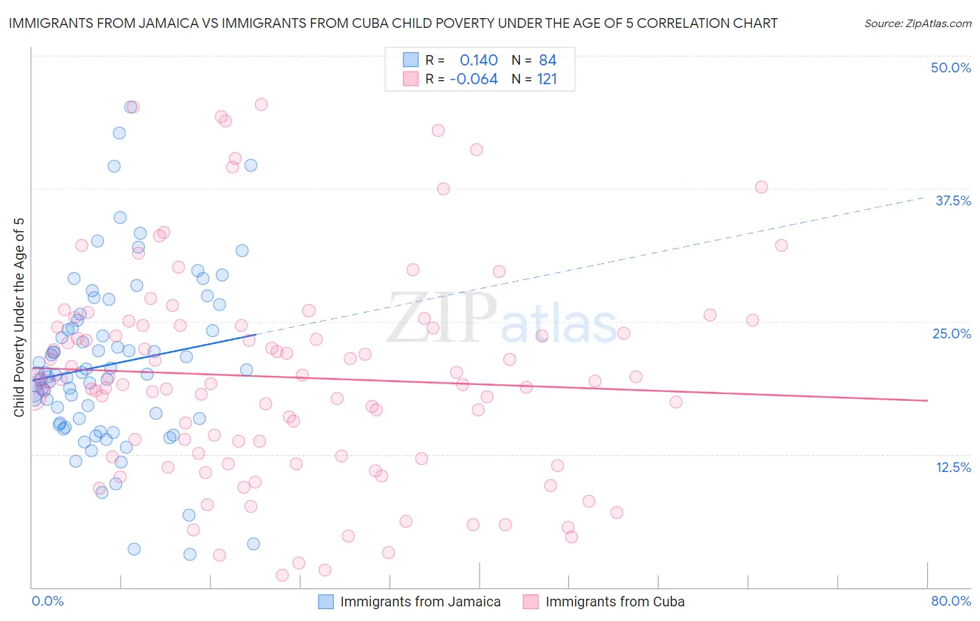 Immigrants from Jamaica vs Immigrants from Cuba Child Poverty Under the Age of 5