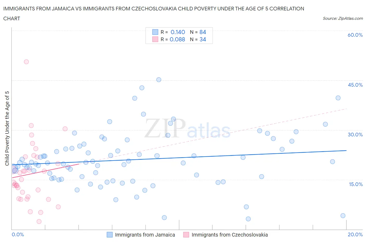 Immigrants from Jamaica vs Immigrants from Czechoslovakia Child Poverty Under the Age of 5