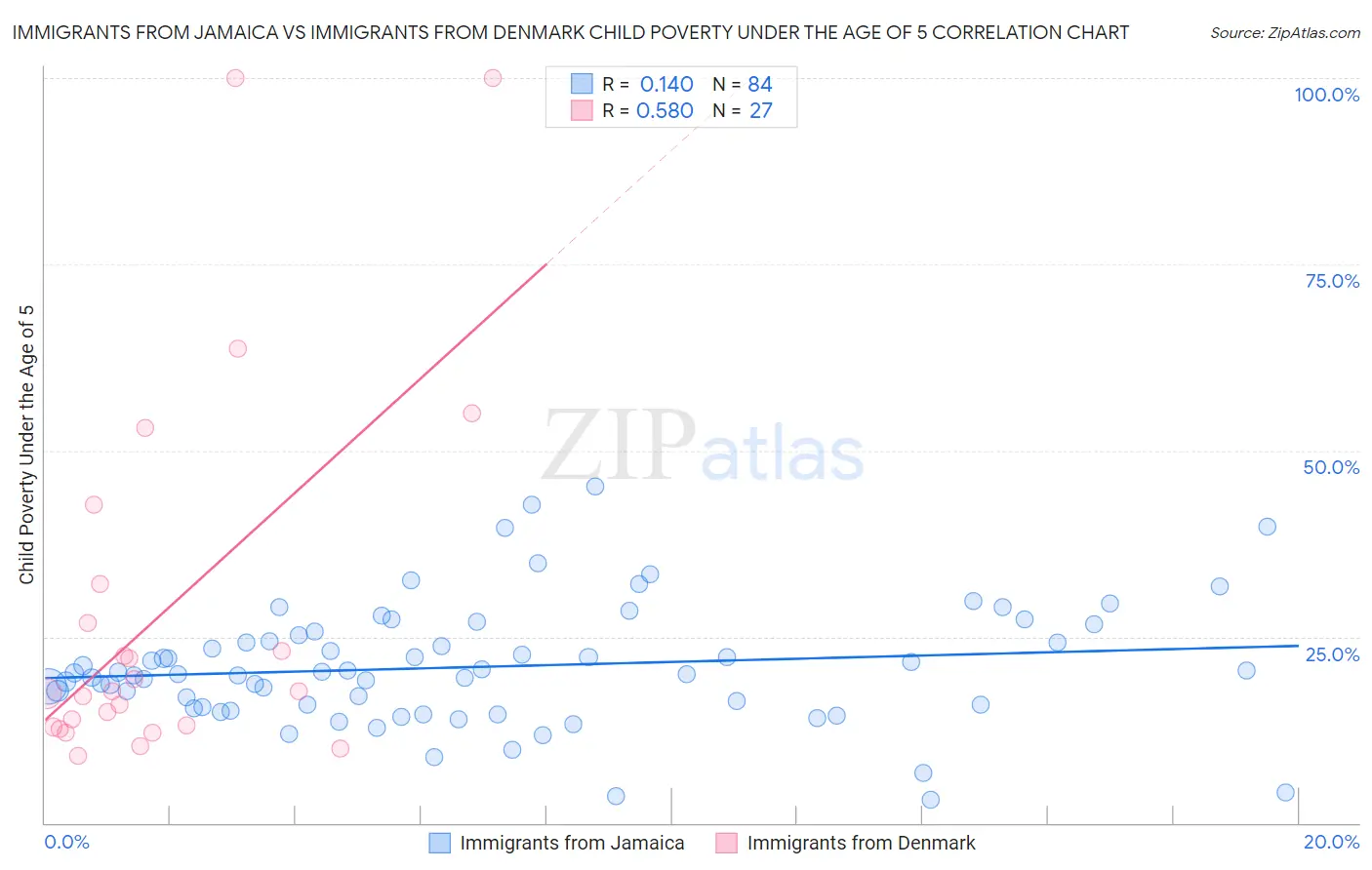 Immigrants from Jamaica vs Immigrants from Denmark Child Poverty Under the Age of 5