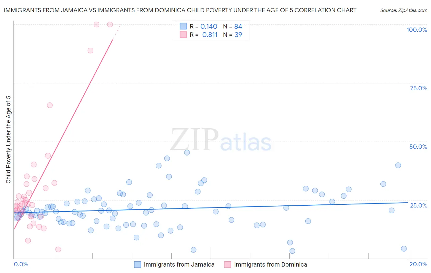 Immigrants from Jamaica vs Immigrants from Dominica Child Poverty Under the Age of 5