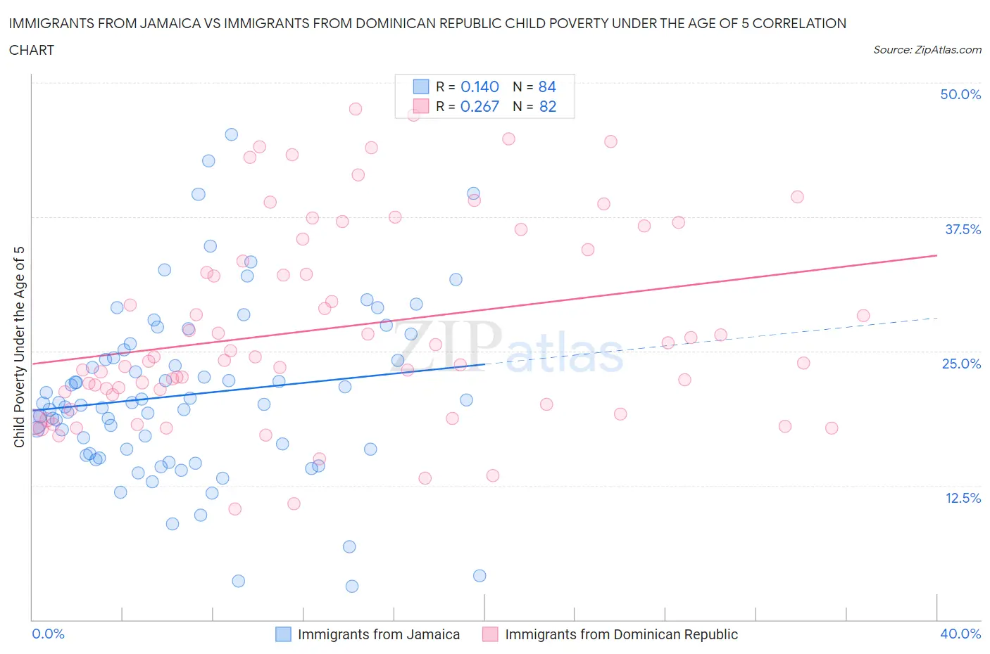 Immigrants from Jamaica vs Immigrants from Dominican Republic Child Poverty Under the Age of 5
