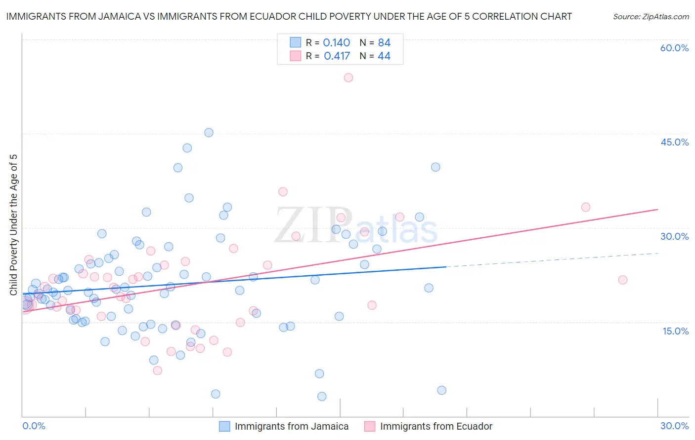 Immigrants from Jamaica vs Immigrants from Ecuador Child Poverty Under the Age of 5