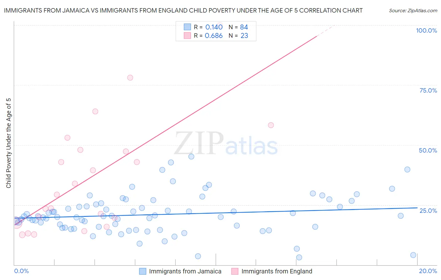 Immigrants from Jamaica vs Immigrants from England Child Poverty Under the Age of 5