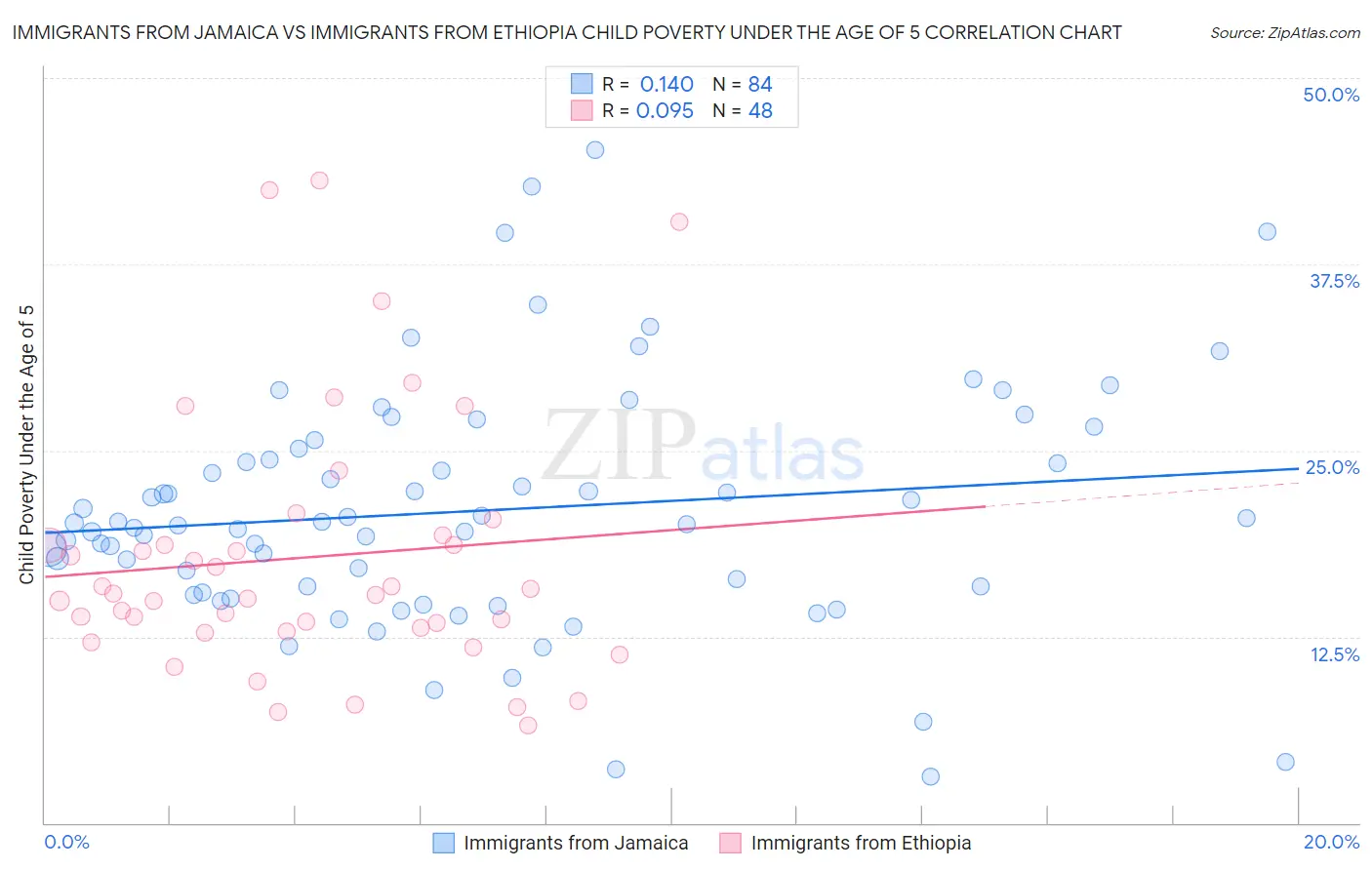 Immigrants from Jamaica vs Immigrants from Ethiopia Child Poverty Under the Age of 5