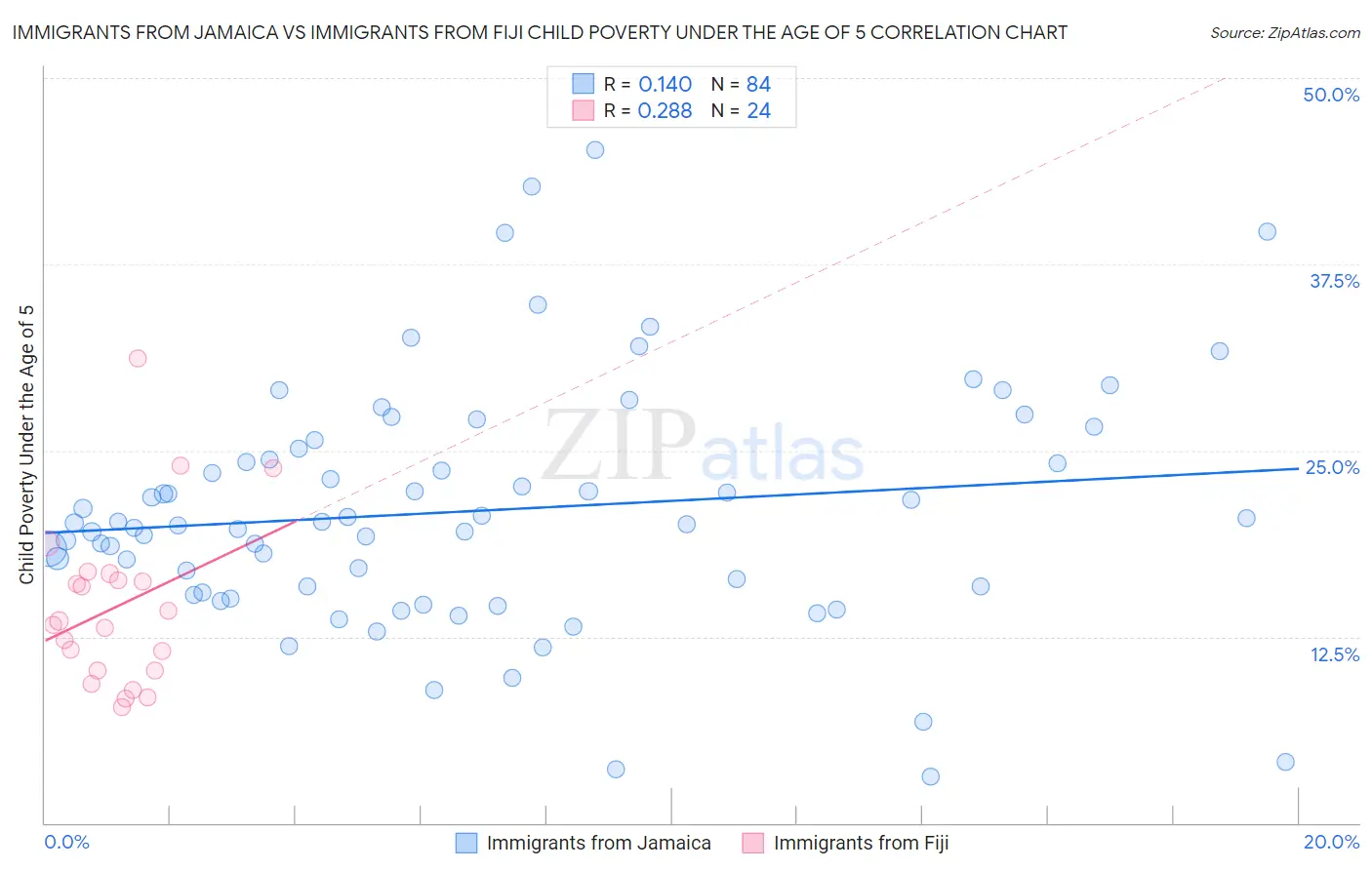 Immigrants from Jamaica vs Immigrants from Fiji Child Poverty Under the Age of 5
