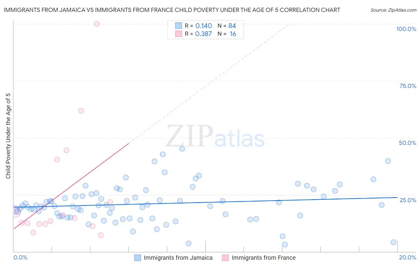 Immigrants from Jamaica vs Immigrants from France Child Poverty Under the Age of 5
