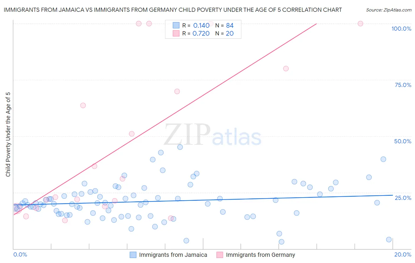 Immigrants from Jamaica vs Immigrants from Germany Child Poverty Under the Age of 5