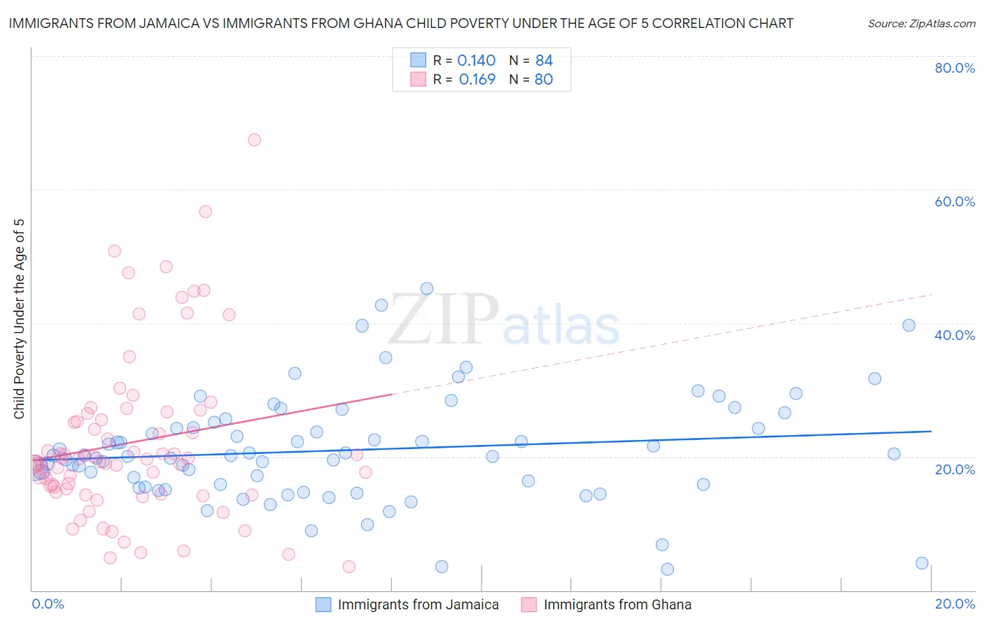 Immigrants from Jamaica vs Immigrants from Ghana Child Poverty Under the Age of 5