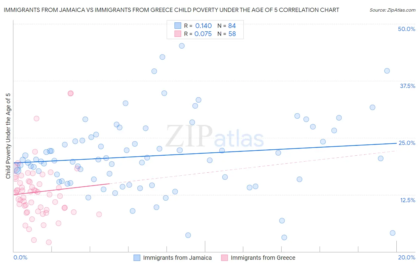 Immigrants from Jamaica vs Immigrants from Greece Child Poverty Under the Age of 5