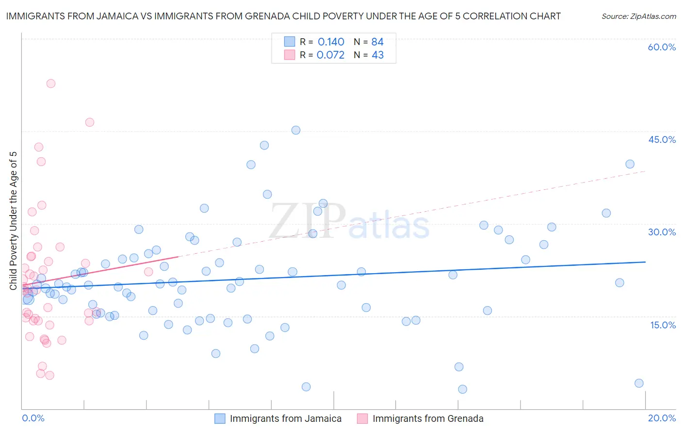 Immigrants from Jamaica vs Immigrants from Grenada Child Poverty Under the Age of 5