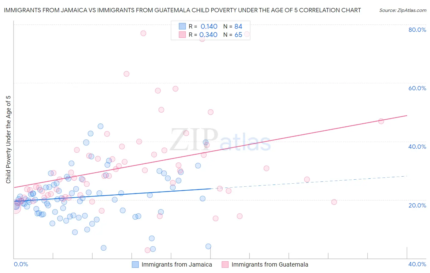 Immigrants from Jamaica vs Immigrants from Guatemala Child Poverty Under the Age of 5