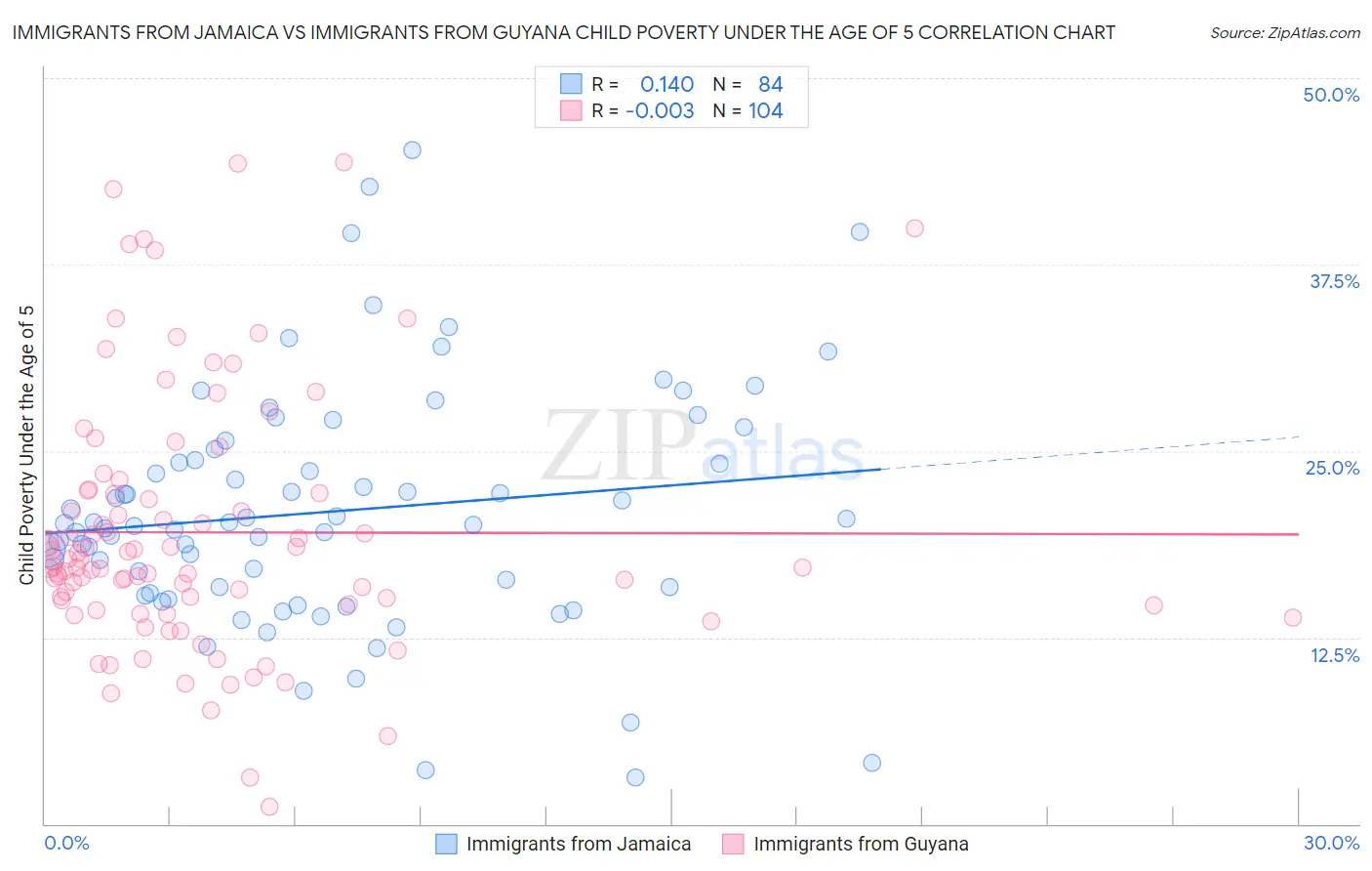 Immigrants from Jamaica vs Immigrants from Guyana Child Poverty Under the Age of 5