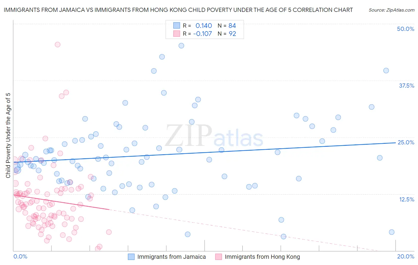 Immigrants from Jamaica vs Immigrants from Hong Kong Child Poverty Under the Age of 5