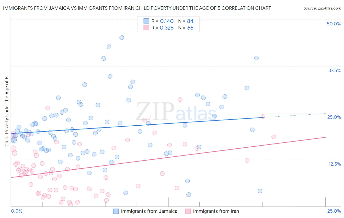 Immigrants from Jamaica vs Immigrants from Iran Child Poverty Under the Age of 5