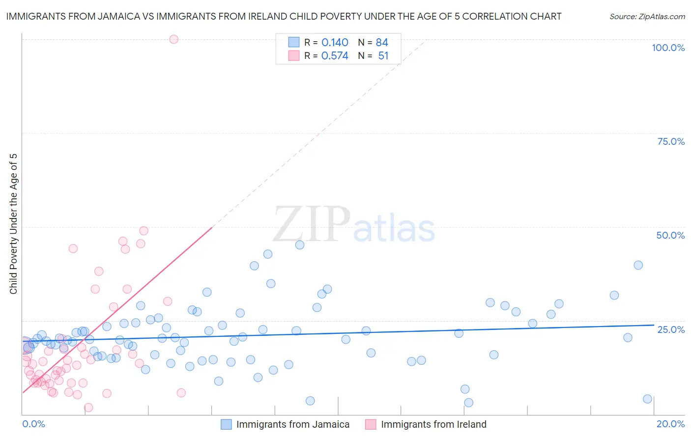 Immigrants from Jamaica vs Immigrants from Ireland Child Poverty Under the Age of 5
