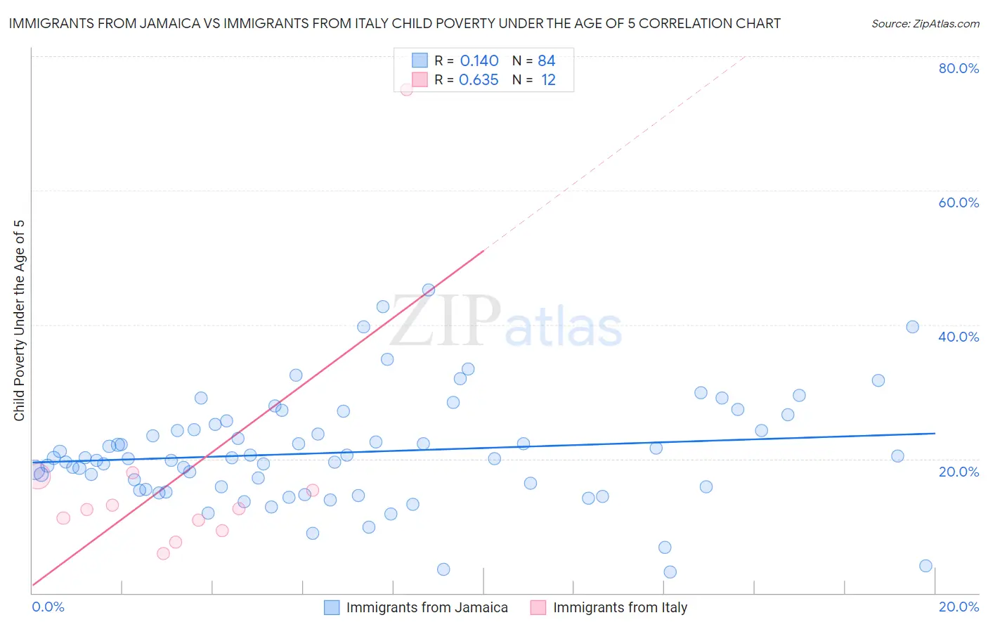 Immigrants from Jamaica vs Immigrants from Italy Child Poverty Under the Age of 5