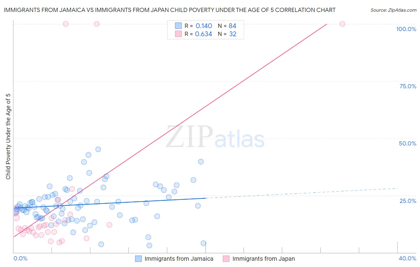 Immigrants from Jamaica vs Immigrants from Japan Child Poverty Under the Age of 5