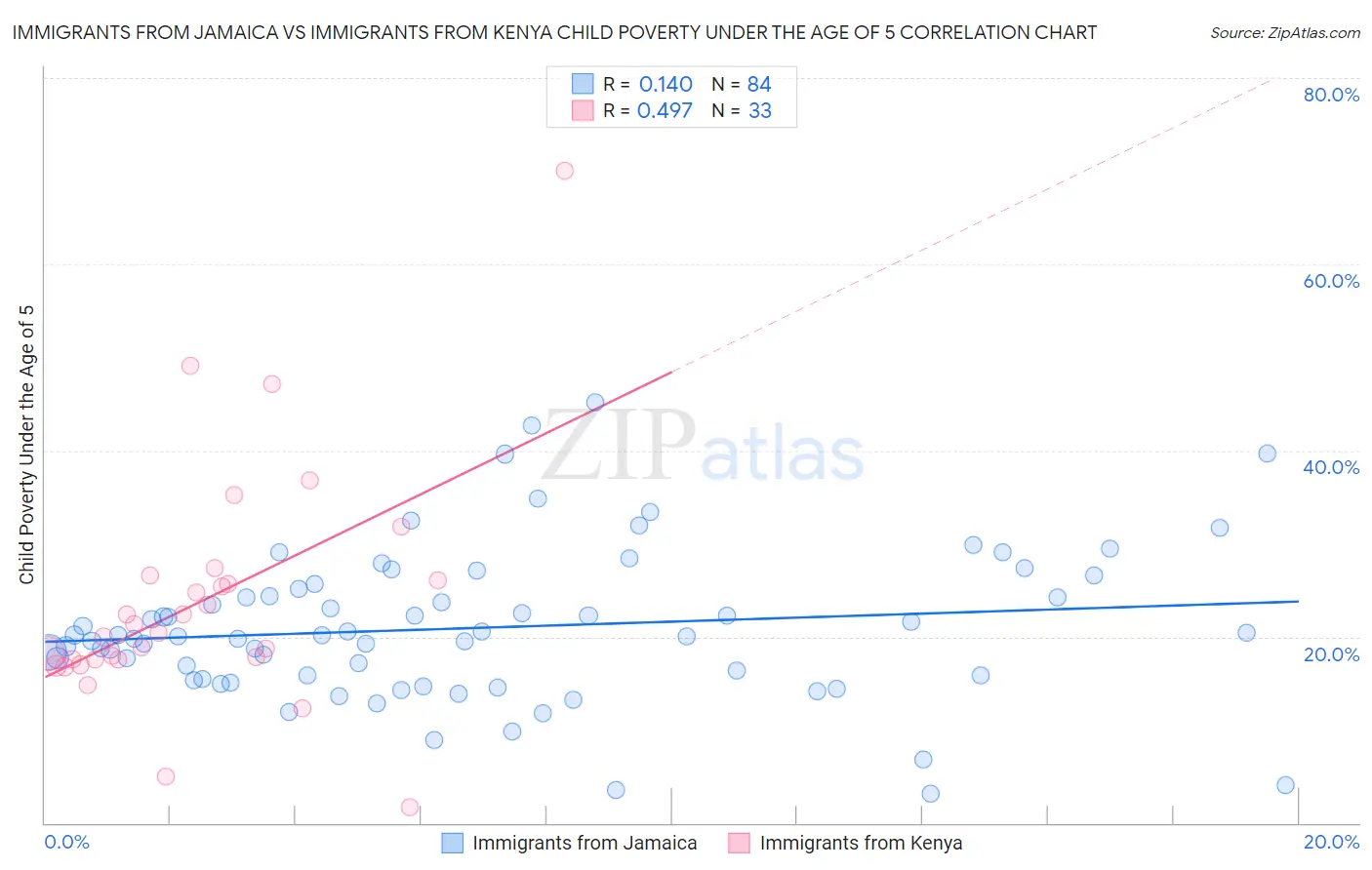 Immigrants from Jamaica vs Immigrants from Kenya Child Poverty Under the Age of 5