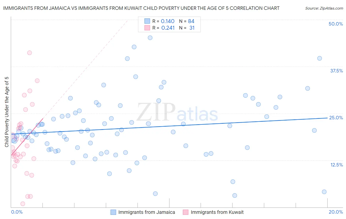 Immigrants from Jamaica vs Immigrants from Kuwait Child Poverty Under the Age of 5