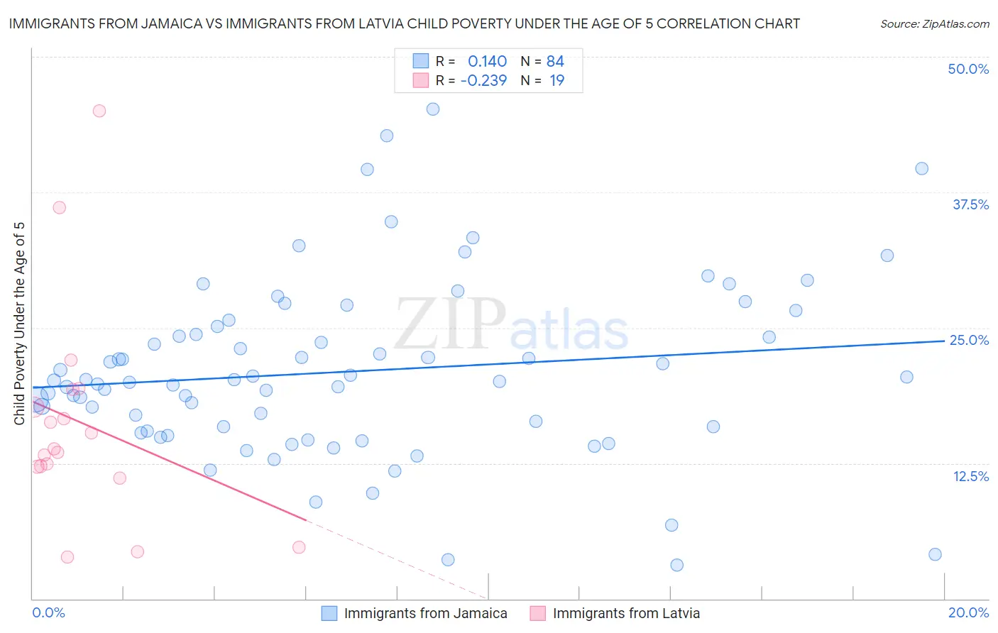 Immigrants from Jamaica vs Immigrants from Latvia Child Poverty Under the Age of 5