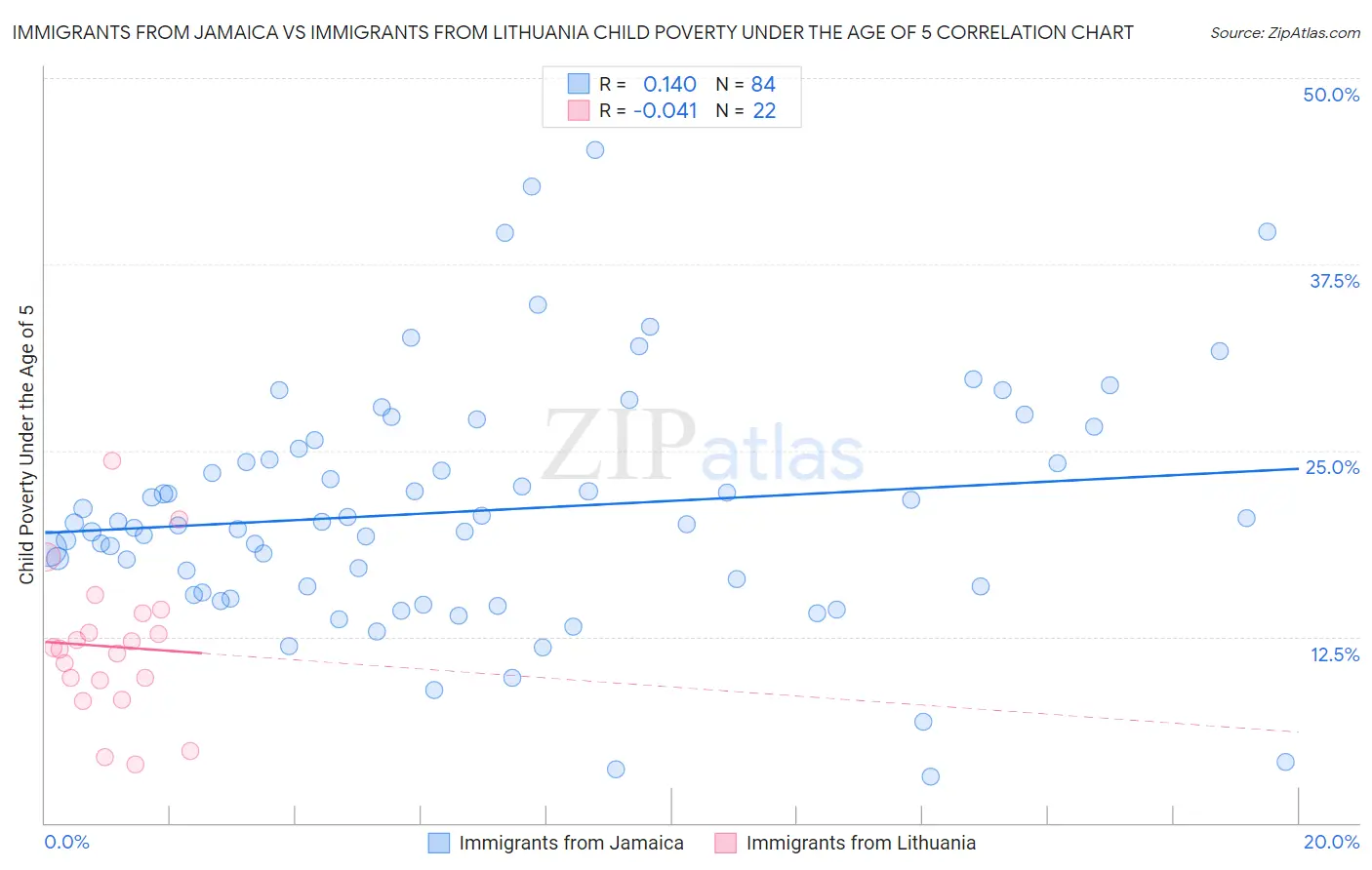 Immigrants from Jamaica vs Immigrants from Lithuania Child Poverty Under the Age of 5