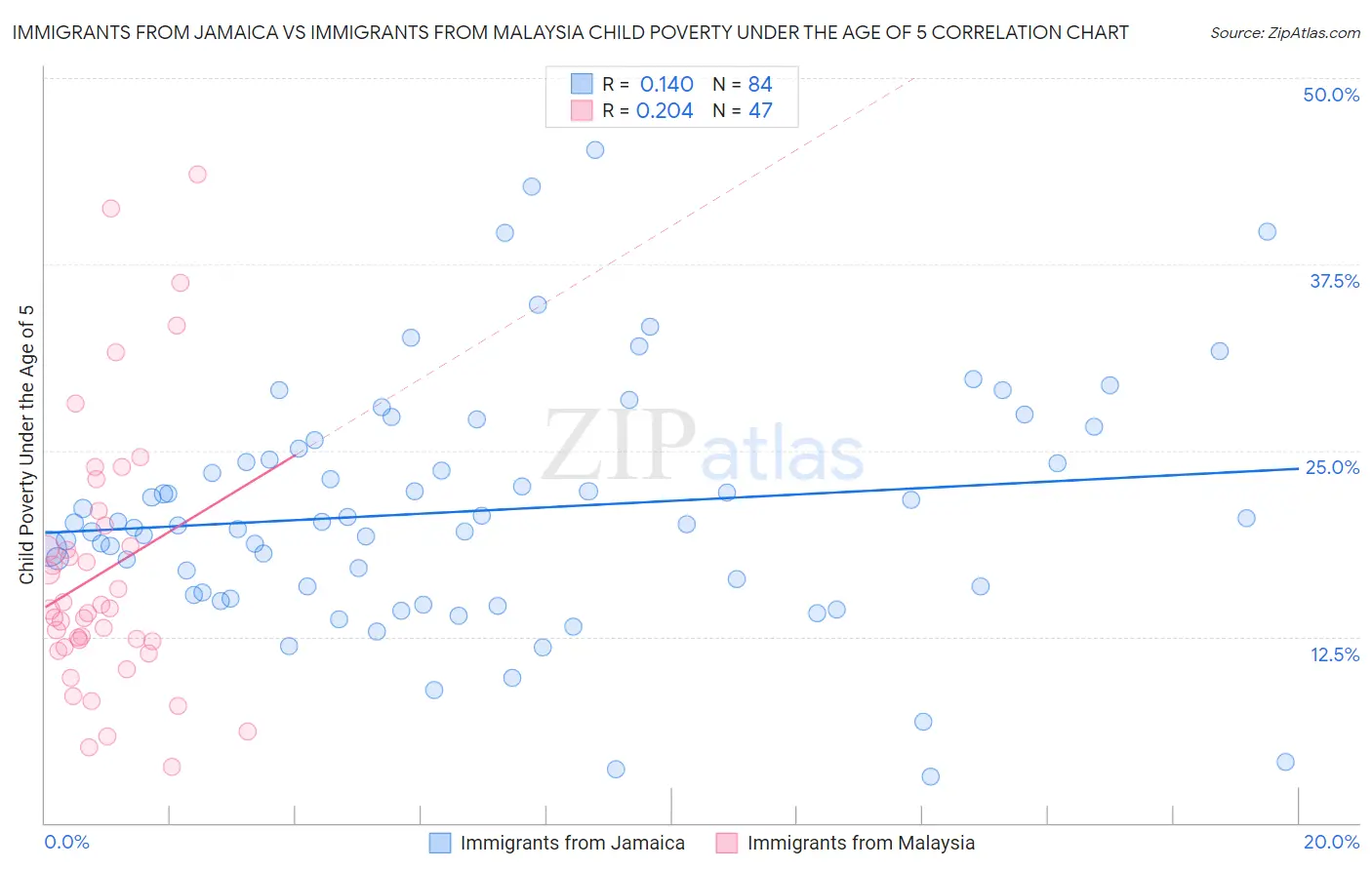 Immigrants from Jamaica vs Immigrants from Malaysia Child Poverty Under the Age of 5