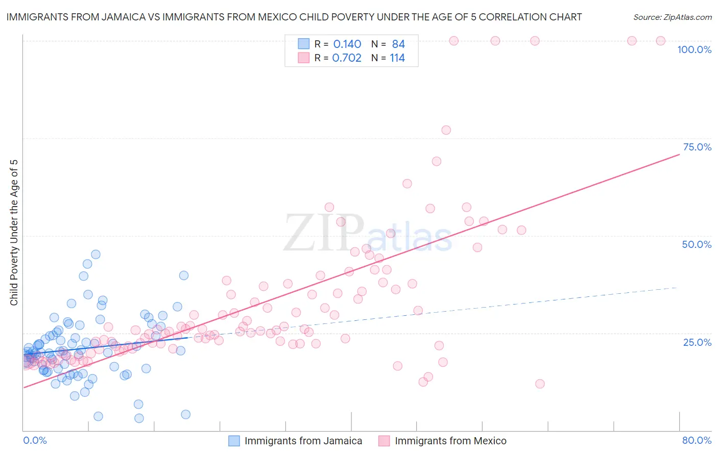 Immigrants from Jamaica vs Immigrants from Mexico Child Poverty Under the Age of 5