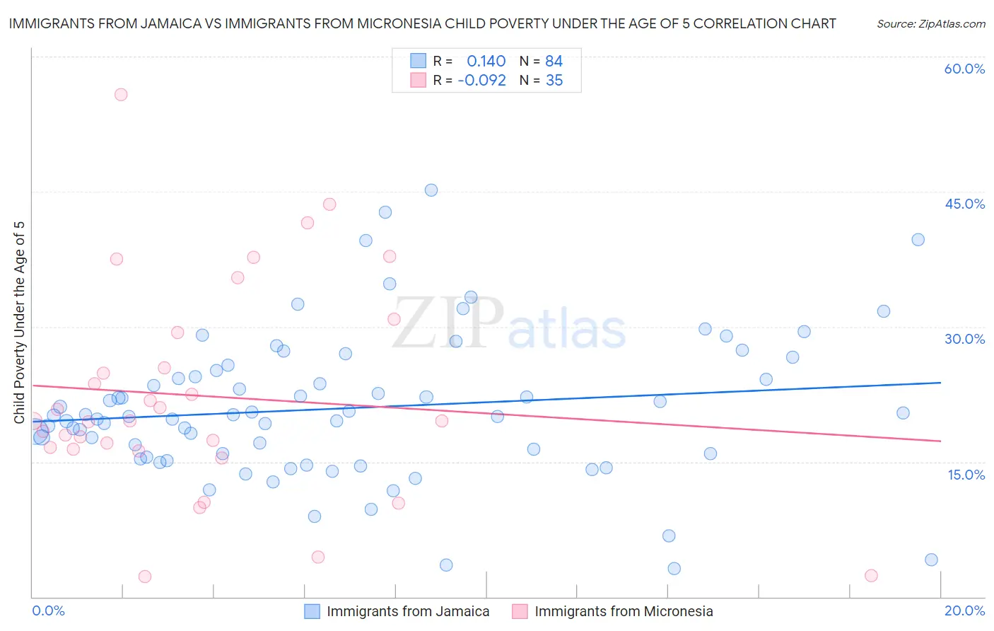 Immigrants from Jamaica vs Immigrants from Micronesia Child Poverty Under the Age of 5