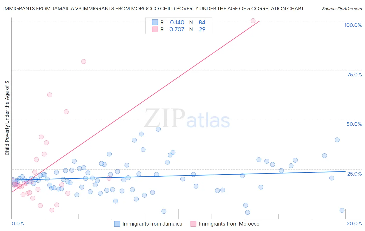 Immigrants from Jamaica vs Immigrants from Morocco Child Poverty Under the Age of 5