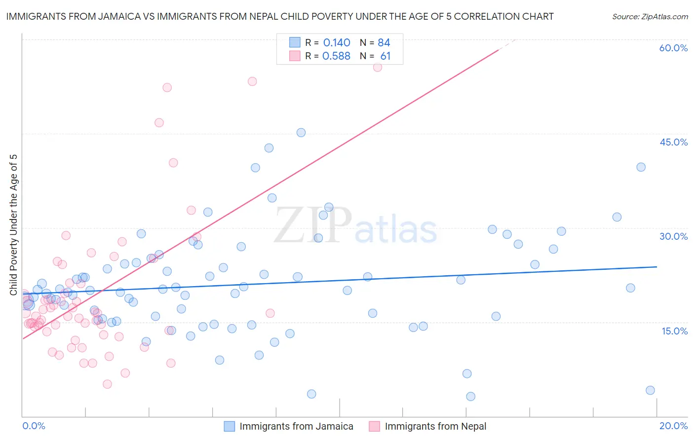 Immigrants from Jamaica vs Immigrants from Nepal Child Poverty Under the Age of 5