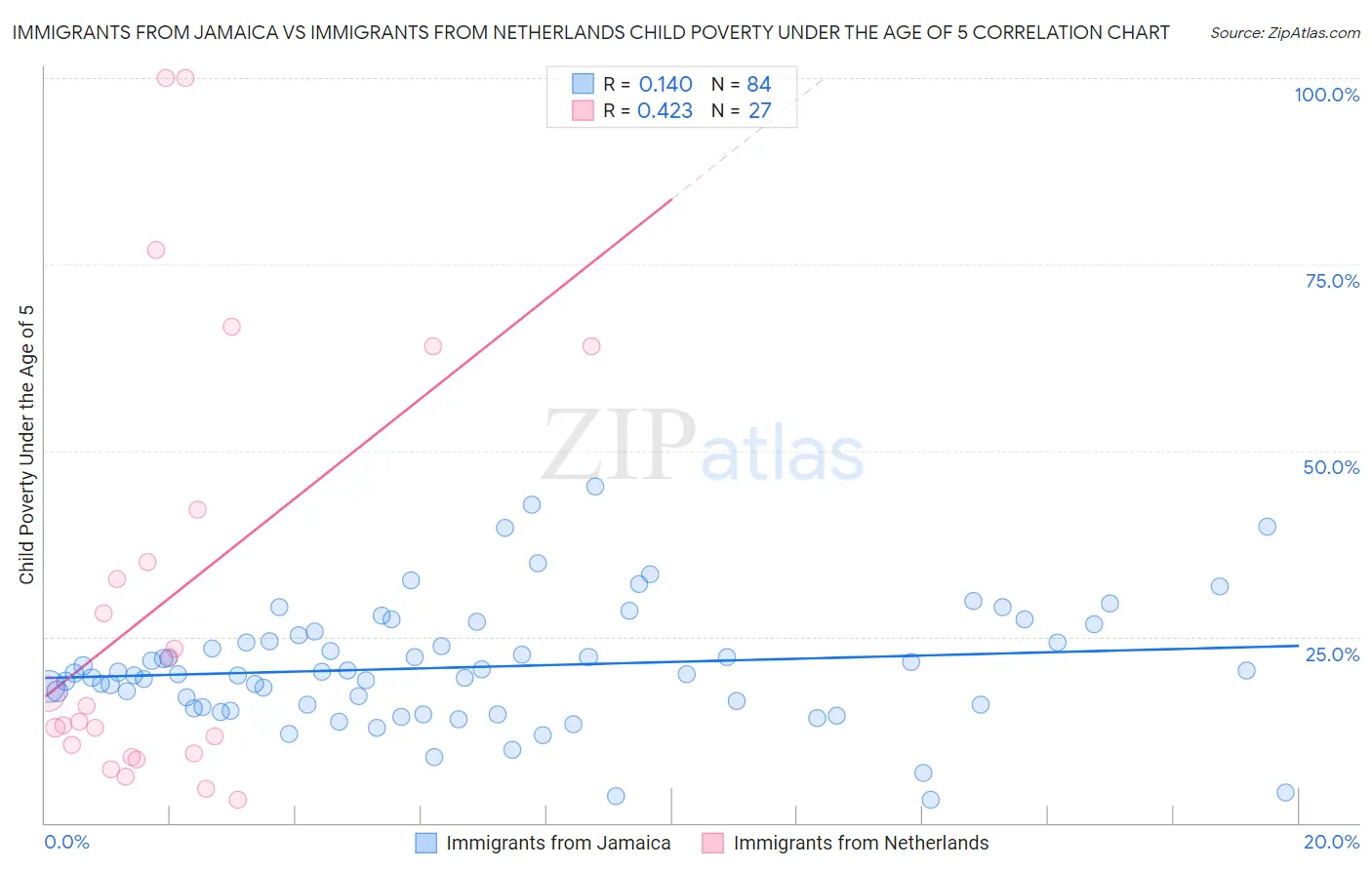 Immigrants from Jamaica vs Immigrants from Netherlands Child Poverty Under the Age of 5