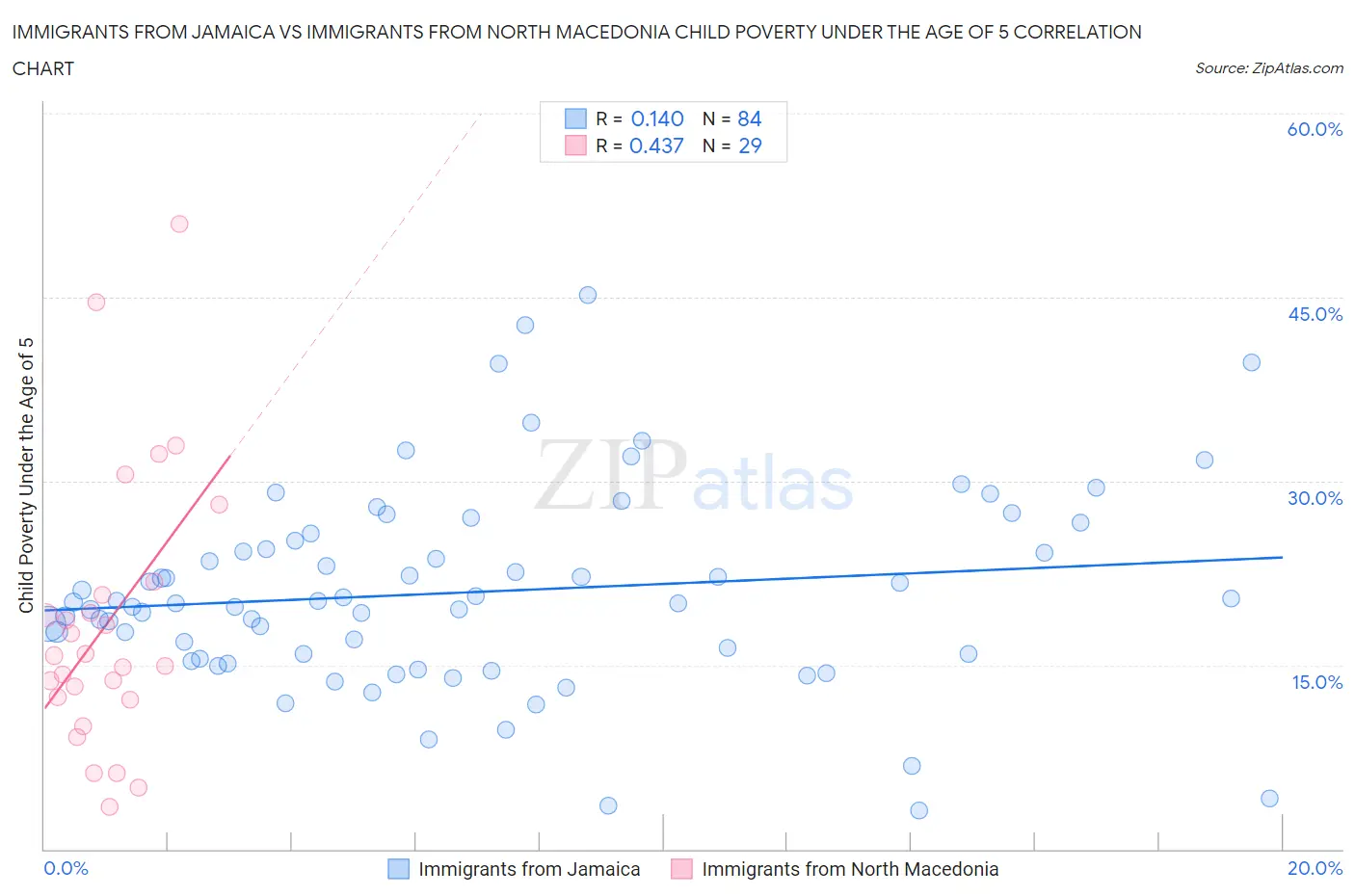 Immigrants from Jamaica vs Immigrants from North Macedonia Child Poverty Under the Age of 5