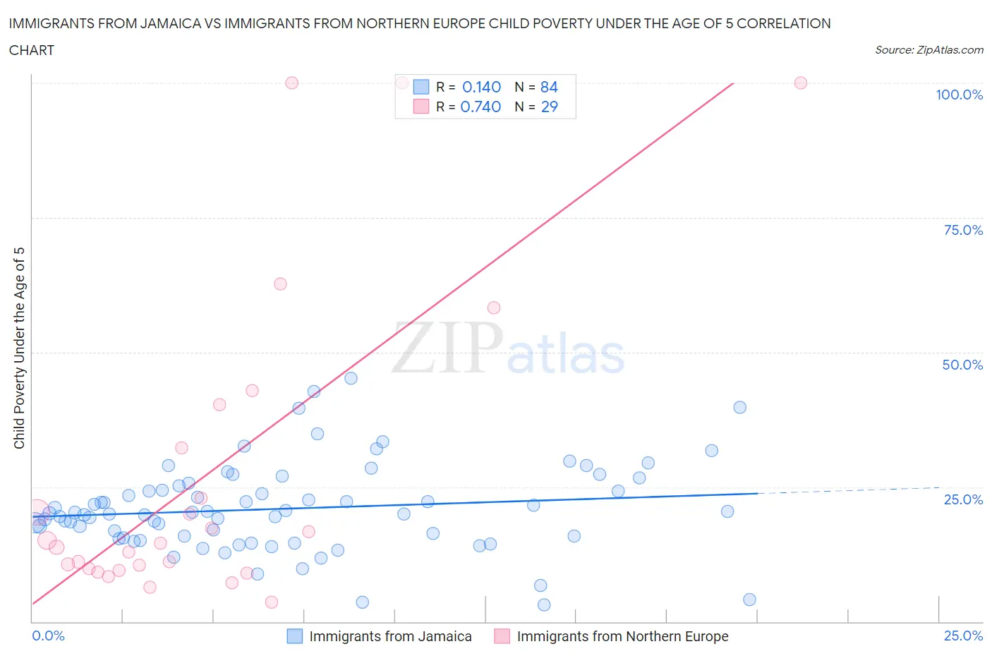 Immigrants from Jamaica vs Immigrants from Northern Europe Child Poverty Under the Age of 5