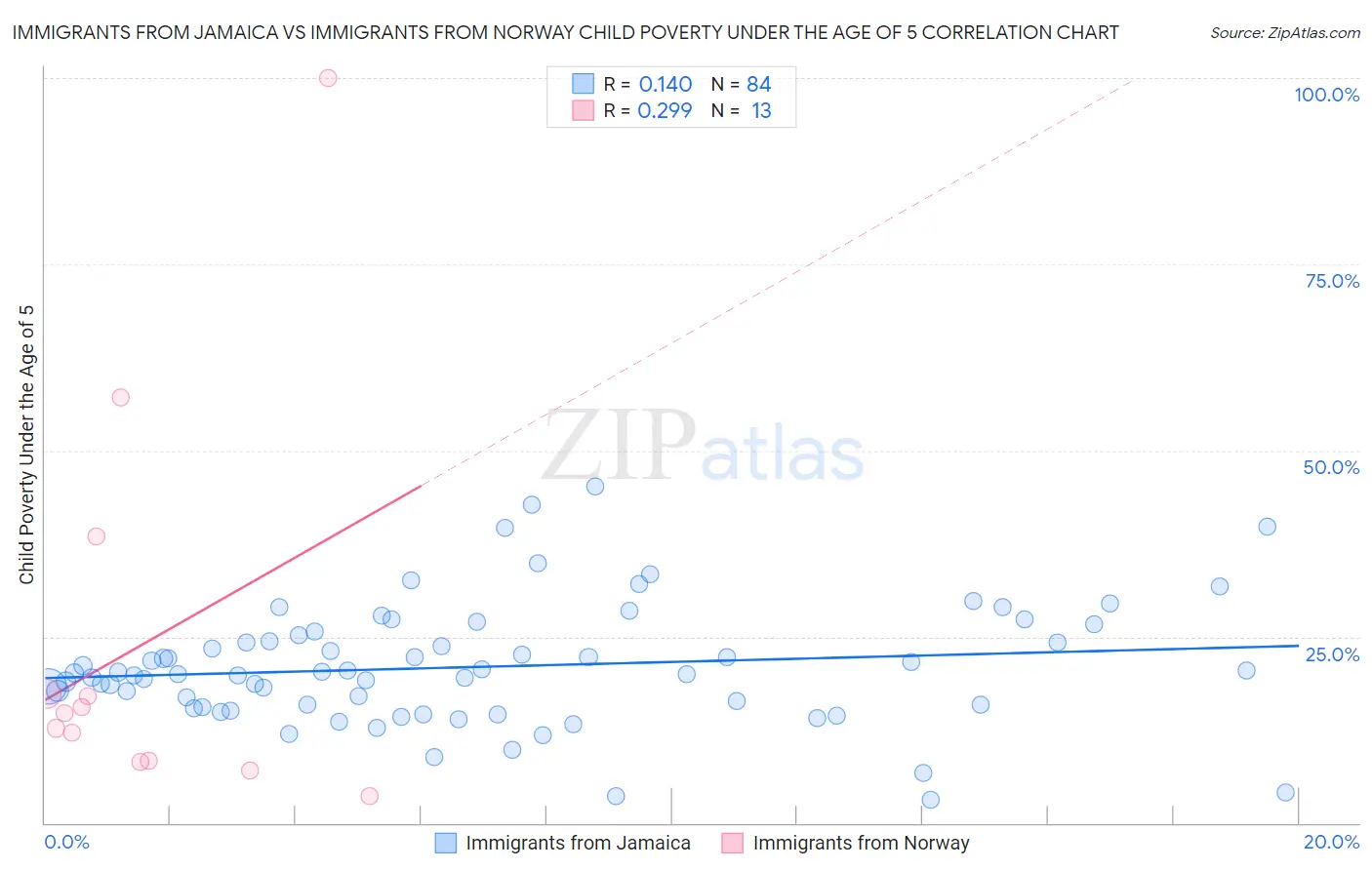 Immigrants from Jamaica vs Immigrants from Norway Child Poverty Under the Age of 5