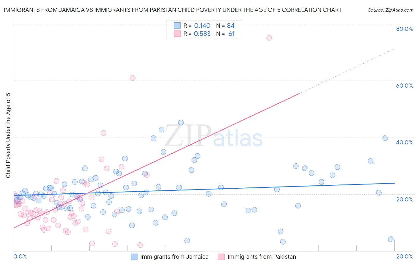 Immigrants from Jamaica vs Immigrants from Pakistan Child Poverty Under the Age of 5