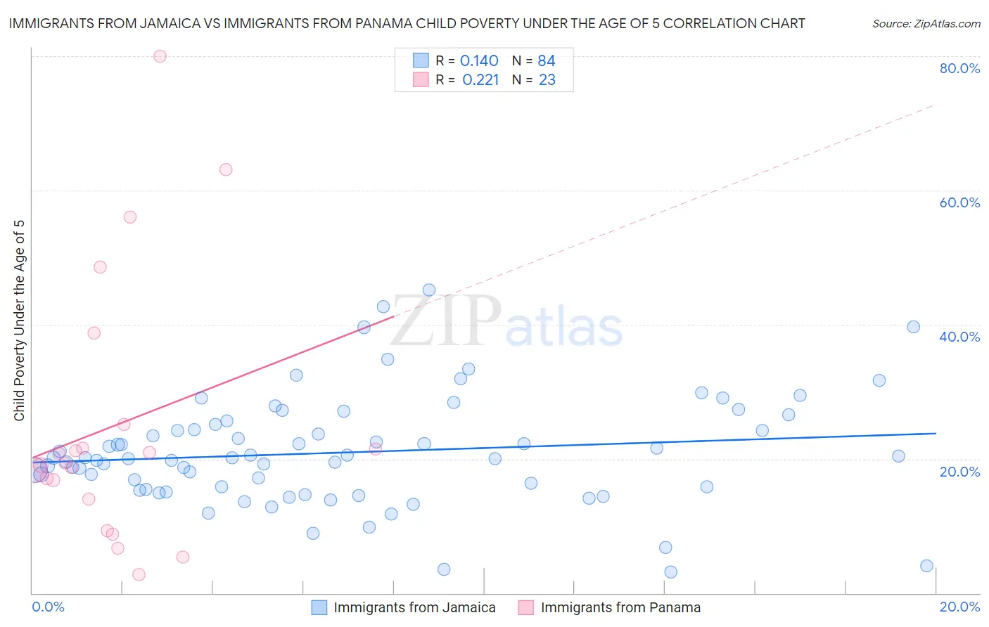 Immigrants from Jamaica vs Immigrants from Panama Child Poverty Under the Age of 5