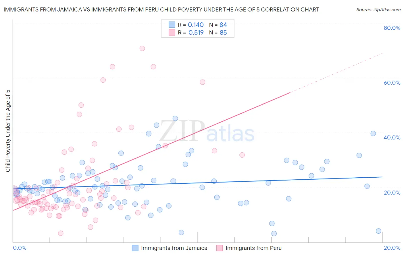 Immigrants from Jamaica vs Immigrants from Peru Child Poverty Under the Age of 5