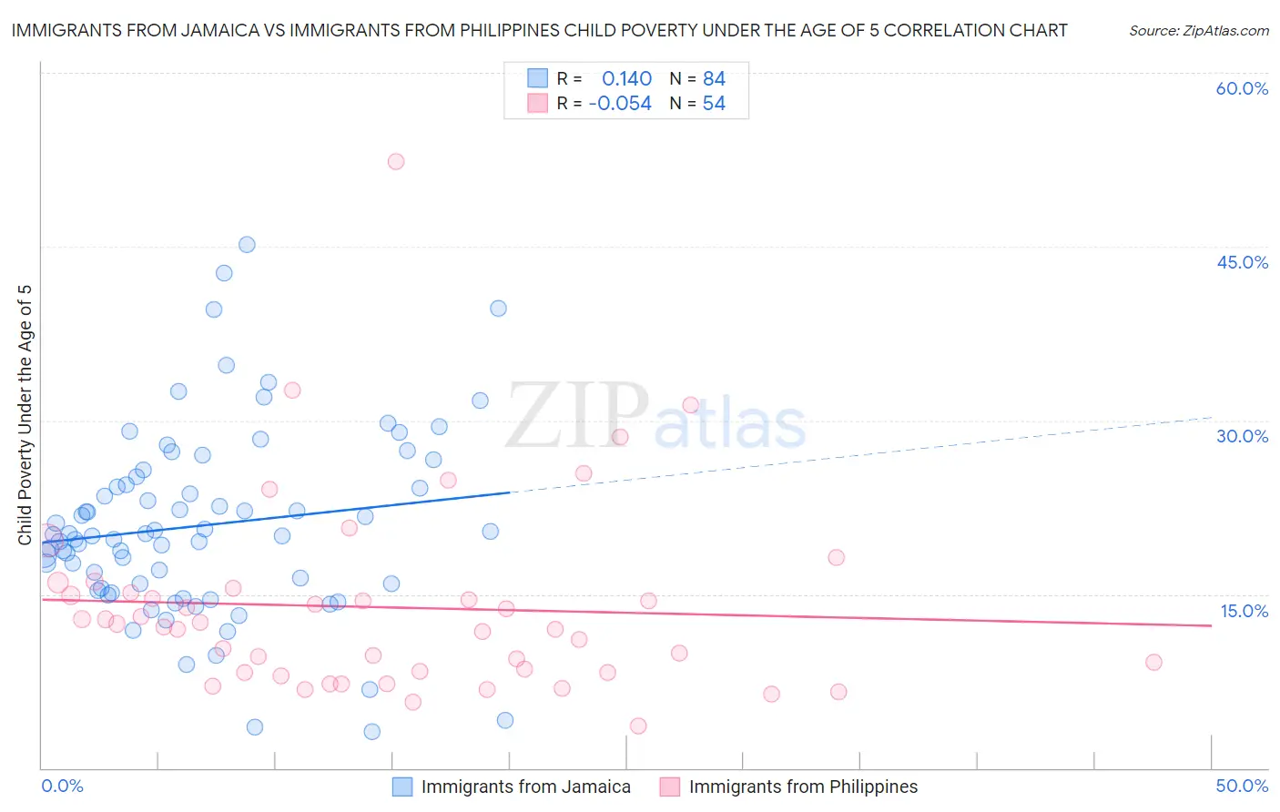 Immigrants from Jamaica vs Immigrants from Philippines Child Poverty Under the Age of 5