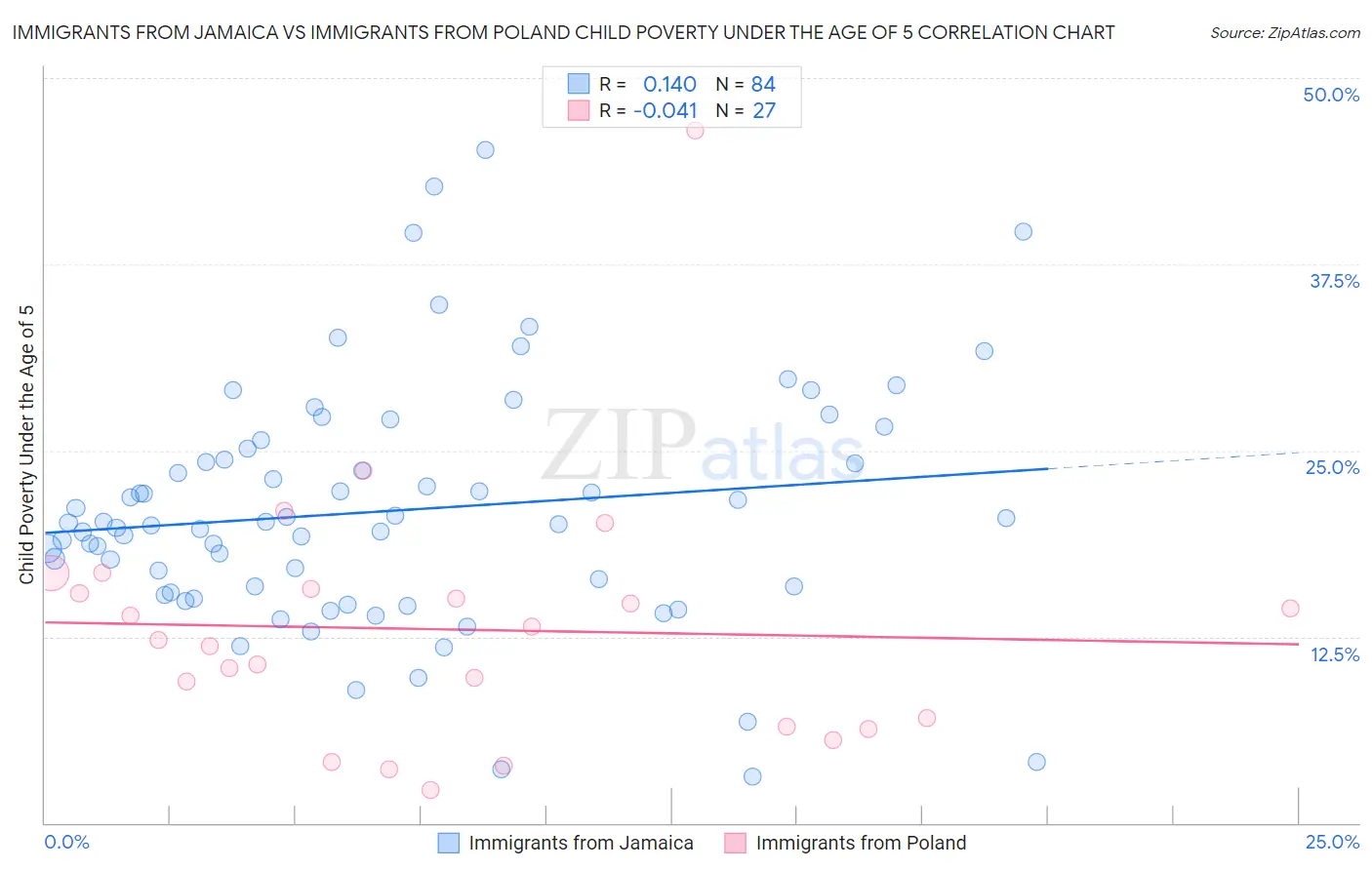 Immigrants from Jamaica vs Immigrants from Poland Child Poverty Under the Age of 5