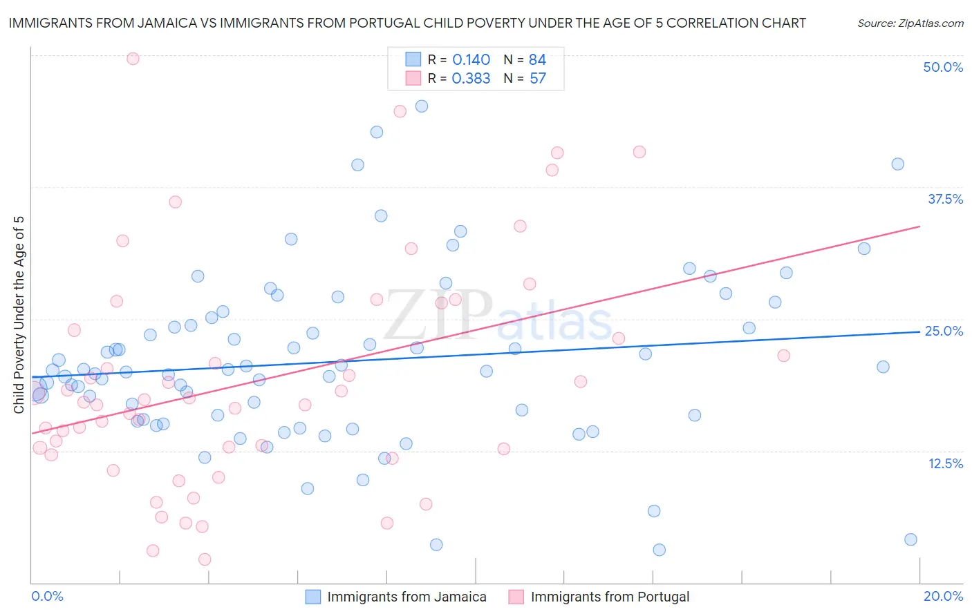 Immigrants from Jamaica vs Immigrants from Portugal Child Poverty Under the Age of 5