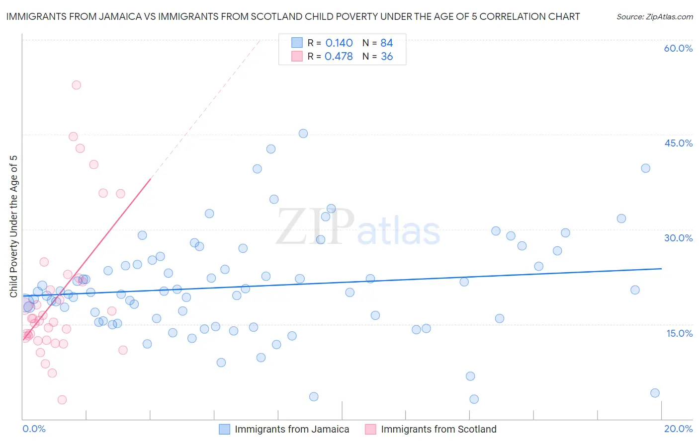 Immigrants from Jamaica vs Immigrants from Scotland Child Poverty Under the Age of 5