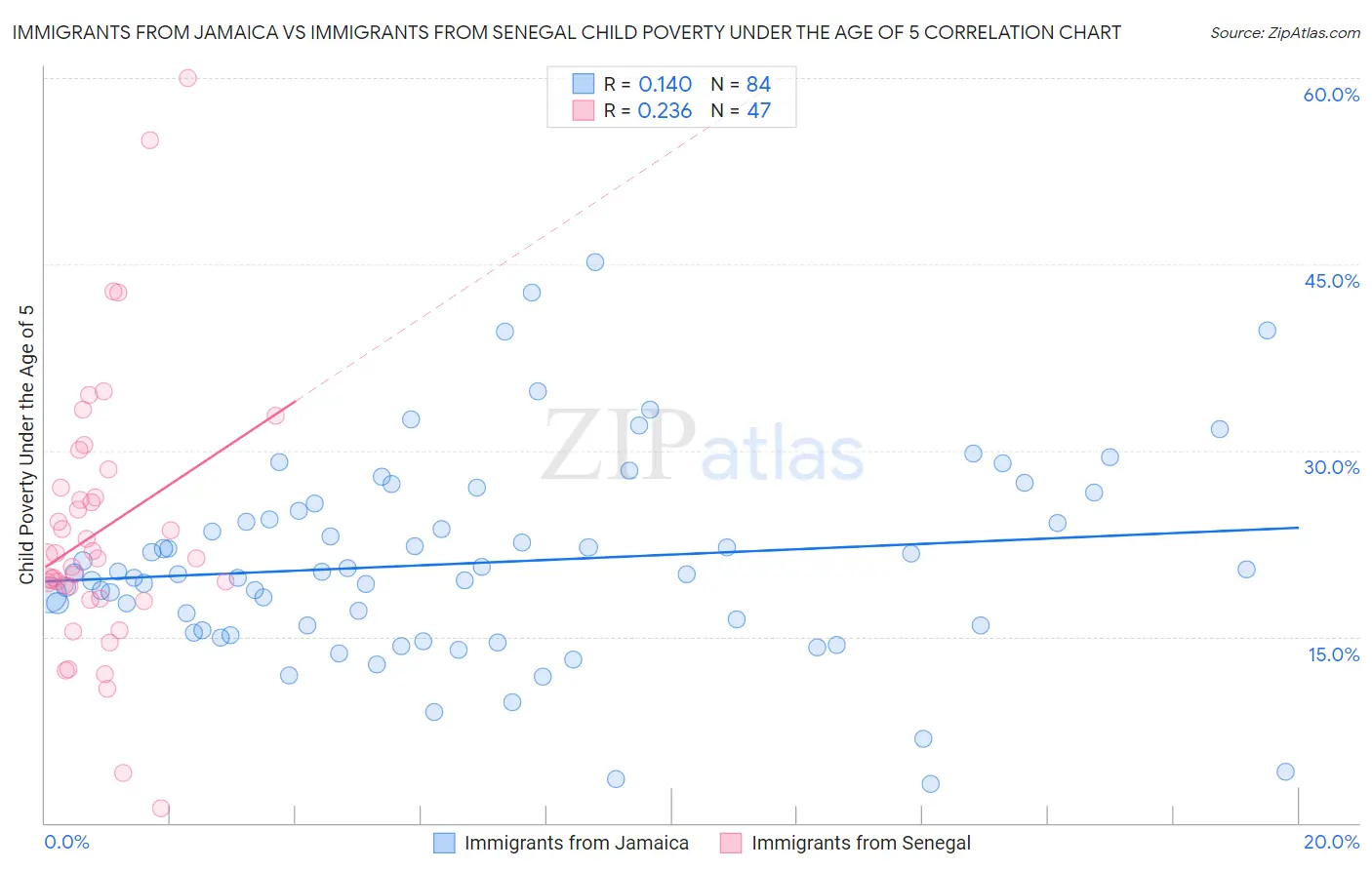 Immigrants from Jamaica vs Immigrants from Senegal Child Poverty Under the Age of 5
